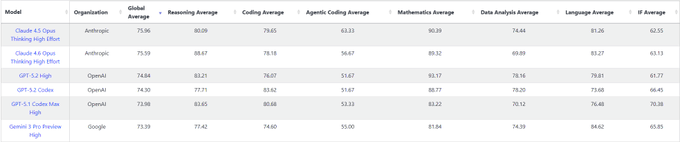 TheAIThinkers__'s tweet photo. LiveBench results for Opus 4.6

Opus 4.6 has the highest ever Reasoning Score with a big margin https://t.co/clJsMZNeaM