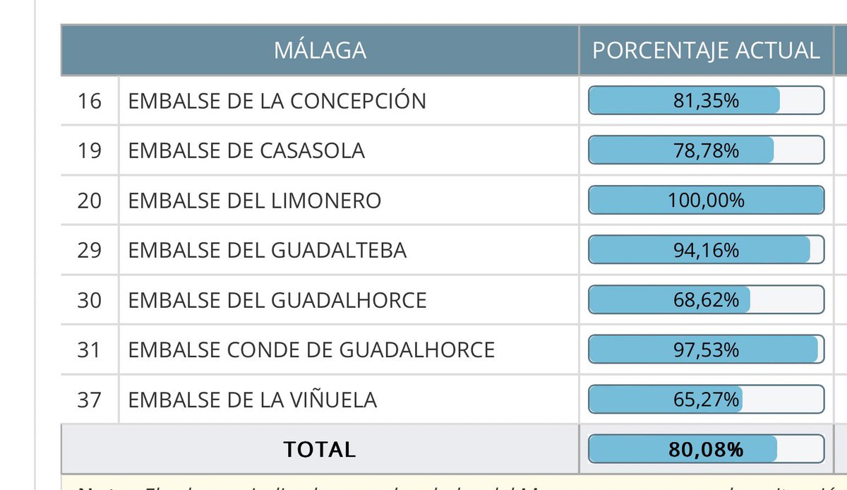 Los embalses de #Málaga superan el 80% de su capacidad tras las últimas lluvias, a pesar de que algunos de ellos están desembalsando por seguridad. 
#Leonardo.