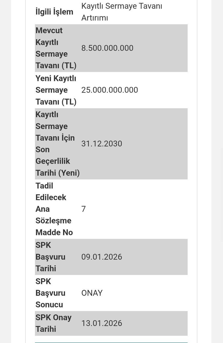 Hektaskk's tweet image. #hekts
"Sermaye" başlıklı 7. maddesinin değiştirilmesi için yaptığımız başvuru SPK 13/01/2026 tarih E-29833736 sayılı yazısı ile uygun görülmüş olup Ticaret Bakanlığı tarafından da 04/02/2026 9 sayılı kararı ile onaylanmıştır. GK toplantısında pay sahiplerinin onayına sunulacak