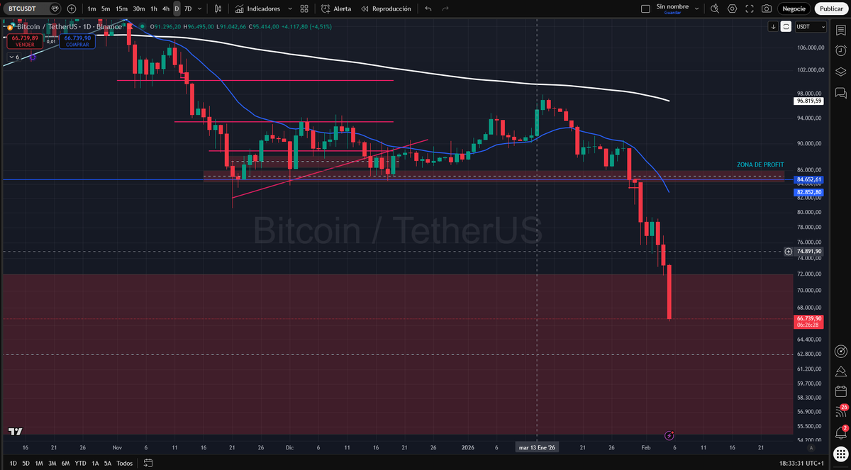 creadorcraft's tweet photo. @CacheTrading My update: The 84k-86k zone is a realistic target before any major consolidation, based on previous accumulation.

My opinion... https://t.co/IJWqzmI2hX https://t.co/h18QOGN4g8