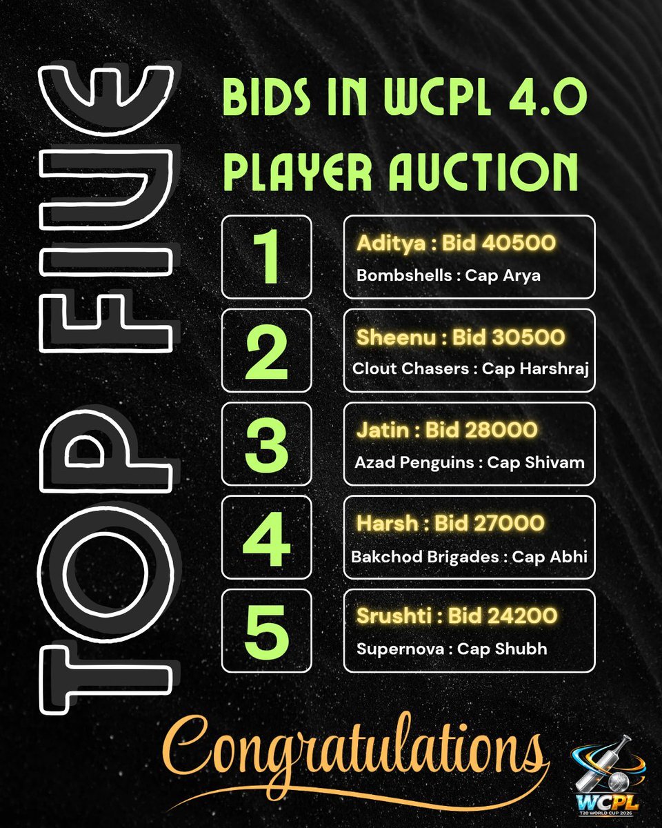 Top Five Highest Bids in WCPL 4.0 Player Auction 🏆

🥇 <a href="/adityaxdreamer/">Aditya 🇮🇳 🦊</a> 
🥈 <a href="/ssheenu_Sharma/">❥ ❀ ડჩꫀꫀꪀꪊ ❀ ❥ ⁂ ਸ਼ੀਨਾਮ ⁂ 🐶🐶</a> 
🥉 <a href="/jatin1251_/">jatin</a> 
4️⃣ <a href="/kulchecholee/">harsh</a> 
5️⃣ <a href="/Shrishti__15/">Srushti</a> 

Congratulations to Everyone and especially to Aditya for becoming the Most Expensive Player in the History of our Game 🎉

#WCPL