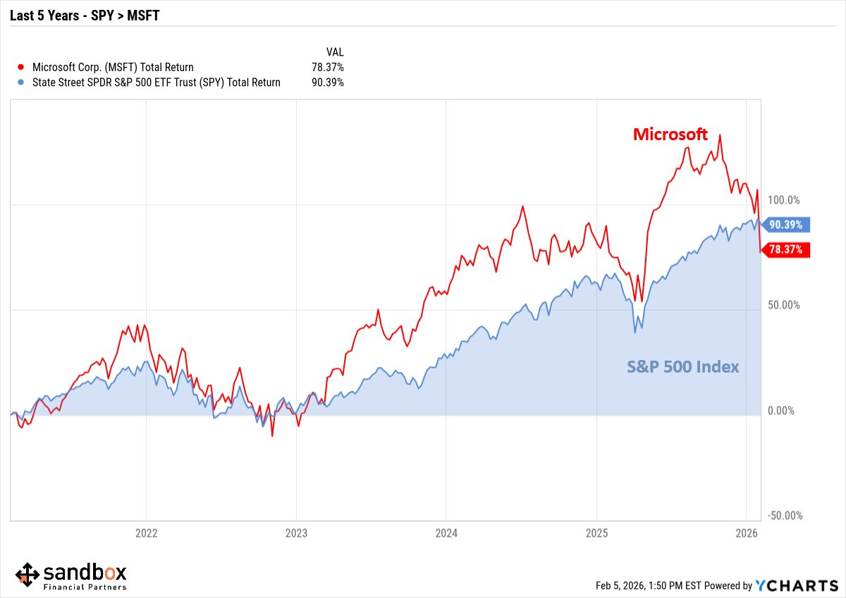 #Microsoft is one of the most important companies in today’s global economy, known for:

• Cloud computing (Azure)
• Artificial intelligence platforms &amp; infrastructure
• Enterprise software (Windows, Office/365, Teams)
• Gaming (Xbox, Activision Blizzard)
• Cybersecurity &amp;