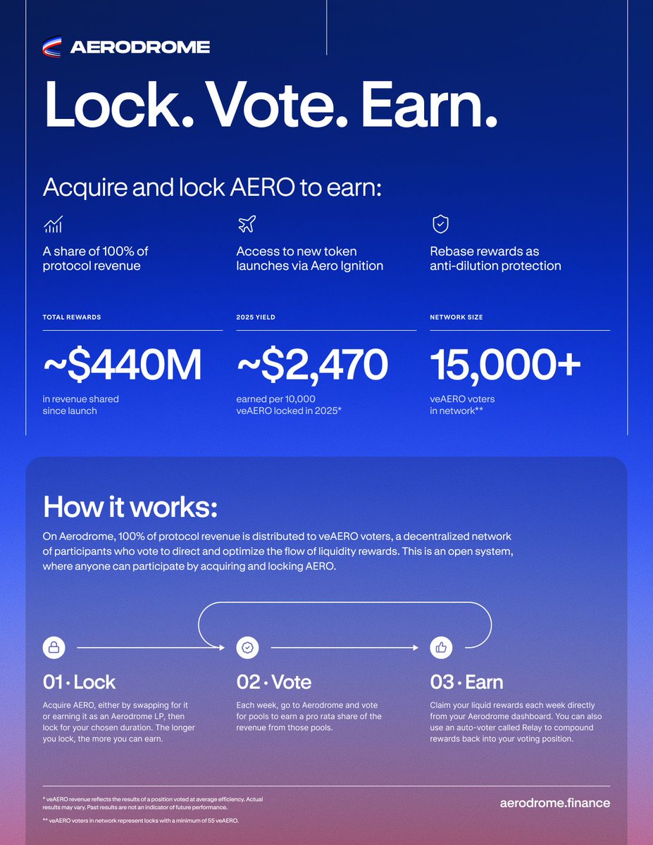 Lock. Vote. Earn. ✈️