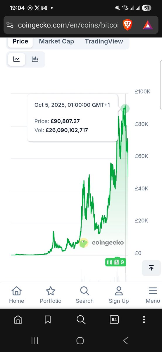 $btc never broke 100k