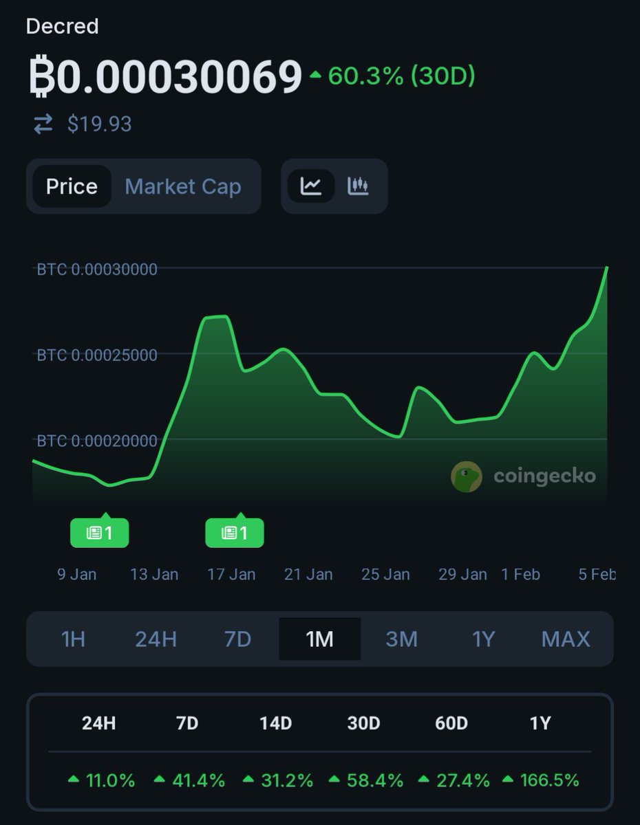7th_Horseman's tweet image. Crypto down bad?

The Bison don't care

The herd marches on. 

#Decred $DCR 🦬 - roll or get rolled over