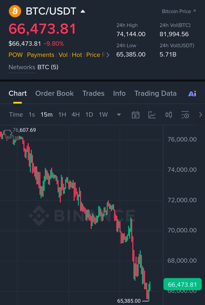 ItsAnonApe's tweet image. If #bitcoin dumps below $65,000, i will send $20,000 to someone who just like this tweet &amp;amp; follow me.

Comment "done" when done.