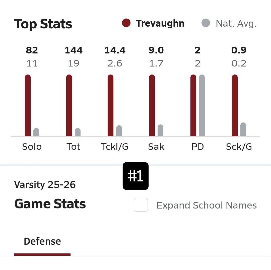 Sophmore season stats
144 tackles
82 solo
62 assist 
14.4 tackle average 
9 sacks
2 pass defelctions
18 tfls
10 games played
<a href="/PrepRedzone/">Prep Redzone 🏈</a> <a href="/PrepRedzoneMS/">Prep Redzone Mississippi</a> <a href="/MaxPreps/">MaxPreps</a> <a href="/Linebackers_U/">Linebackers University™</a> <a href="/sixstarfootball/">Six Star Football | PLUS+</a> <a href="/youareathlete/">You Are Athlete</a> <a href="/MacCorleone74/">Rion (Ree-un) Young</a>