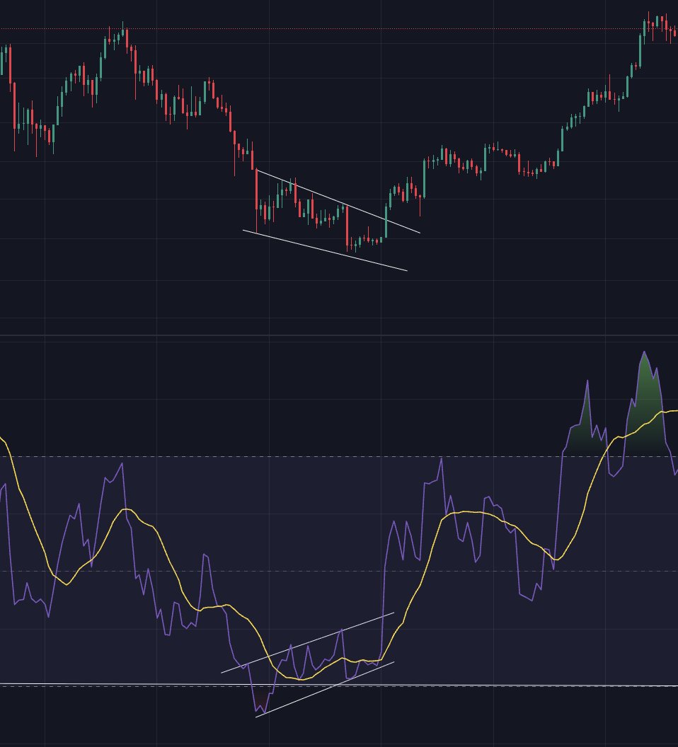 GrandDigitalMS's tweet photo. @CryptoWallSt_ Long term sicher ein okayer Einstieg.
RSI kann aber auch Monatelang steigen und sich erholen, während der Preis weiterfällt.

Siehe letzten Bärenmarkt. https://t.co/tXE2M9HoYt