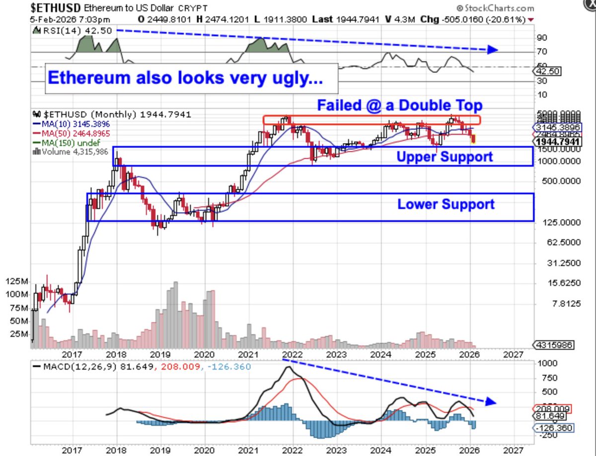 SurfCity_Cycles's tweet image. #etherium also looks Ugly after a Double Top... $ETH #CryptoCrash #CryptoCommunity #CryptoTrading