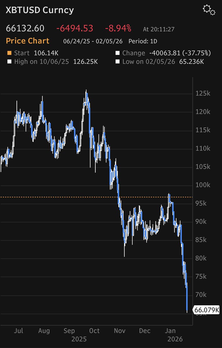 Ole_S_Hansen's tweet image. Another 15k to go before reaching the technical target triggered by the recent bear flag formation.
