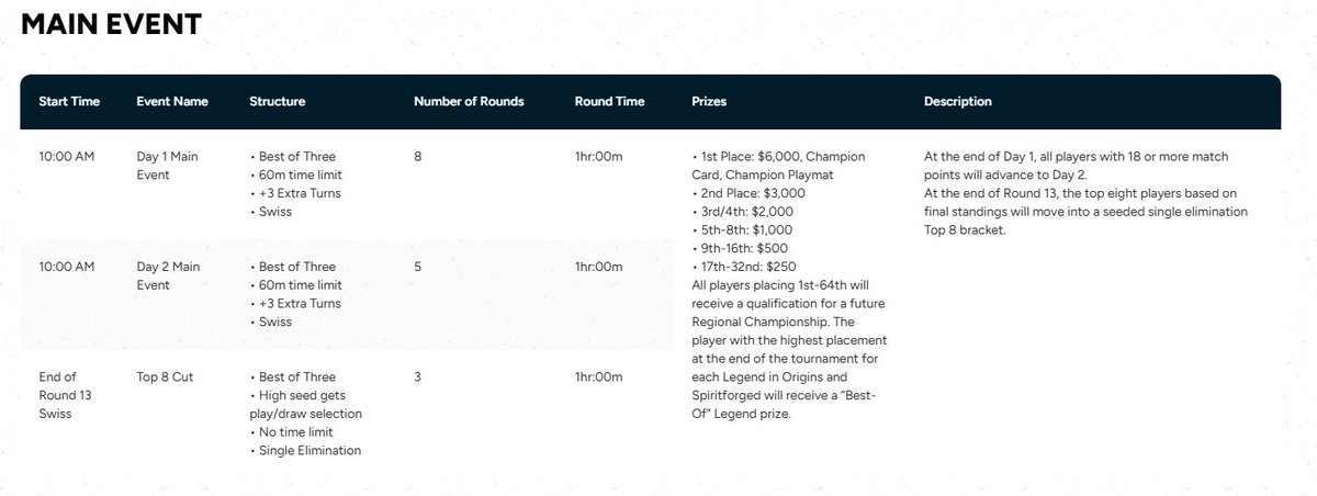 I wouldn’t be surprised if main event competitors drop to play this instead.

While I think a side event like this is a good idea, when you do the math, it literally pays out more than the main event.

Main event total cash prizing = $23,250 (top 32 combined)
Side event total