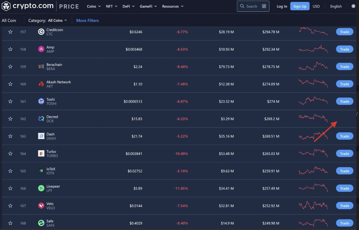 exitusdcr's tweet image. Decred rejected venture capital and outside control in favor of proper decentralization.

Now it’s effectively sidelined by U.S. exchanges that favor (largely) VC-backed assets.

Funny how that works.

No Epstein money in Decred, that's for sure.