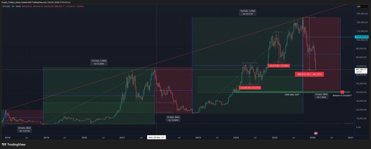 CryptoTArena's tweet photo. Is no one laughing anymore? At 125k everyone found this study funny
$BTC https://t.co/eJk80KRDcK