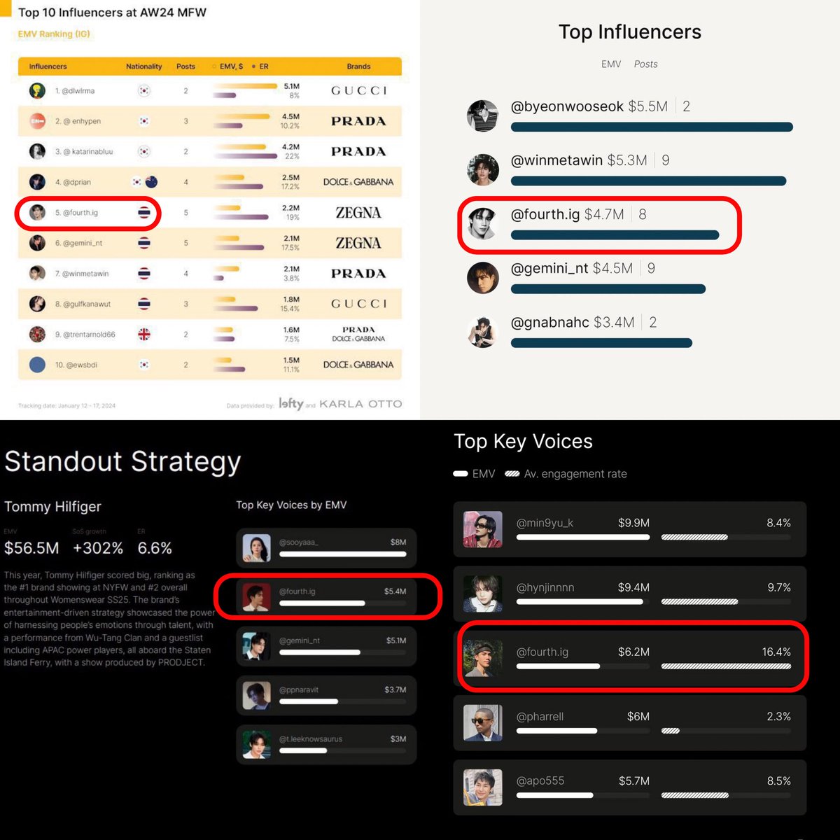 เป็นอีกครั้งที่น้องโฟ้ดสร้างตำนาน ปารีสฟชวรอบนี้กับ LouisVuitton  ได้ top 3 ด้วย EMV 6.2$ คือเก่งมากกก ภูมิใจมากก 🥺💞✌🏻

FOURTH LV FRONT ROW PFW26 #LVMENFW26xFOURTH #LVMenFW26  #LouisVuitton #Fourthnattawat