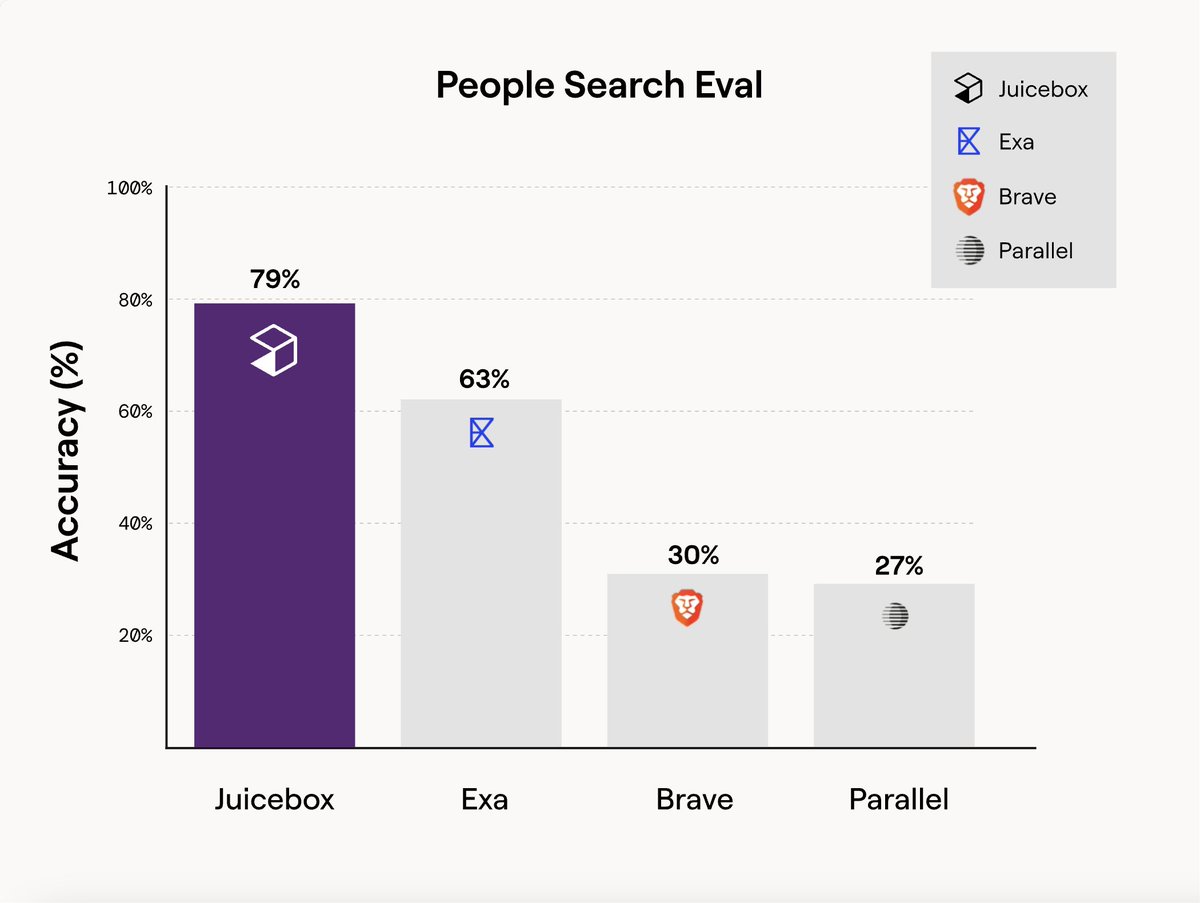 ishangpta's tweet photo. We’ve evaluated our search on thousands of real world recruiting searches and job descriptions.

Juicebox also outperforms existing providers on @ExaAILabs's people search benchmark. https://t.co/uODbTvn6tO