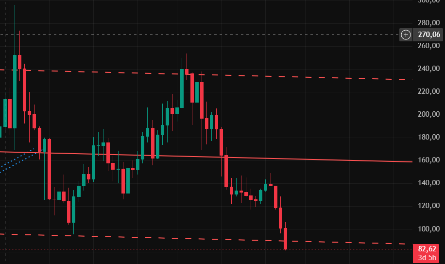 TradeUek's tweet photo. SOL weekly — expected drop zone.

Long attempts can be considered.
Reaction bounce possible.

3x long setup looks suitable.

Candle expected toward $109.
Buying pressure remains positive.

Not Financial
#SOL #SolanaCrypto #SOLUSDT #Crypto