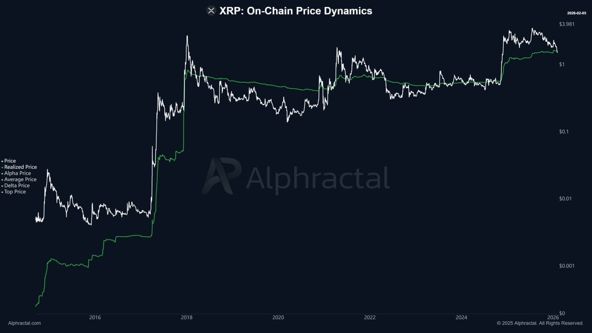 ⚠️ CRITICAL UPDATE FOR XRP HOLDERS 🤯🤯

$XRP has officially lost the Realized Price support a major shift in market structure is now underway.

What Just Happened?

The price of XRP has fallen below its Realized Price a key on-chain metric that represents the average cost basis