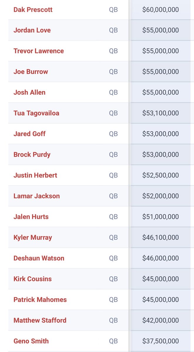 CharlesRobinson's tweet photo. Of note if the #Seahawks win the #SuperBowl and QB Sam Darnold plays a pivotal role: He’s the 18th highest paid quarterback in the #NFL with an AAV of $33.5 million. A salary bump isn’t a guarantee with a win, but this is the list of the 17 QBs with a higher annual salary: https://t.co/UuqdwA134x