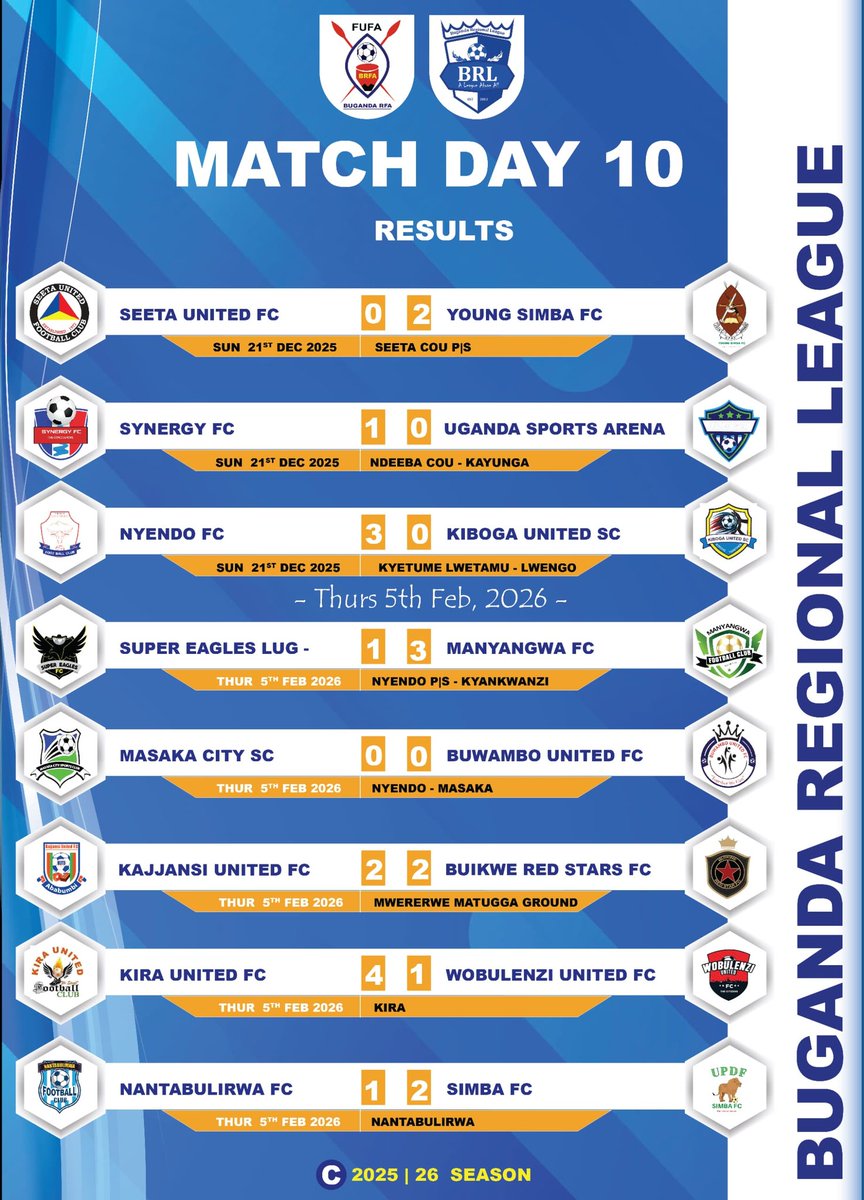 BugandaRFA's tweet image. Results for rescheduled match day 10

@BuwamboUnitedFC @fc_kira39537 @WobzUtd @USPAmedia