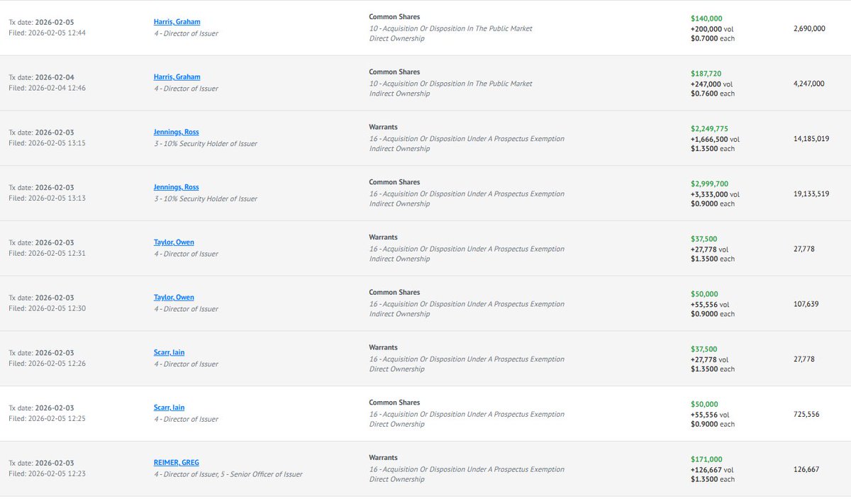 6 insiders participated in the $NILI.V PP, plus $327k of open market buying by the CEO disclosed today. 

Insiders can sell for a hundred reasons. 

They buy for one.