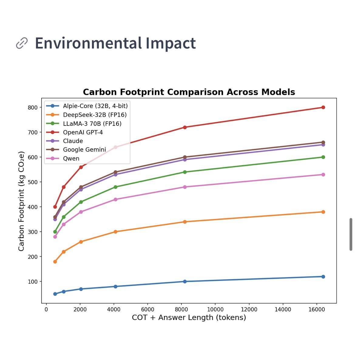 AI doesn’t just have a performance cost.
It has a carbon cost.

We trained Alpie Core (32B, 4-bit) to deliver strong reasoning while using significantly less compute and energy than full-precision large models.

Lower CO₂ per token.
Flatter scaling as context grows.
Built for