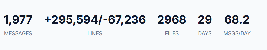 Been a busy month of Claude Code! I'm excited to share what I've been building. Maybe a week or two more.
From the new /insights output.
