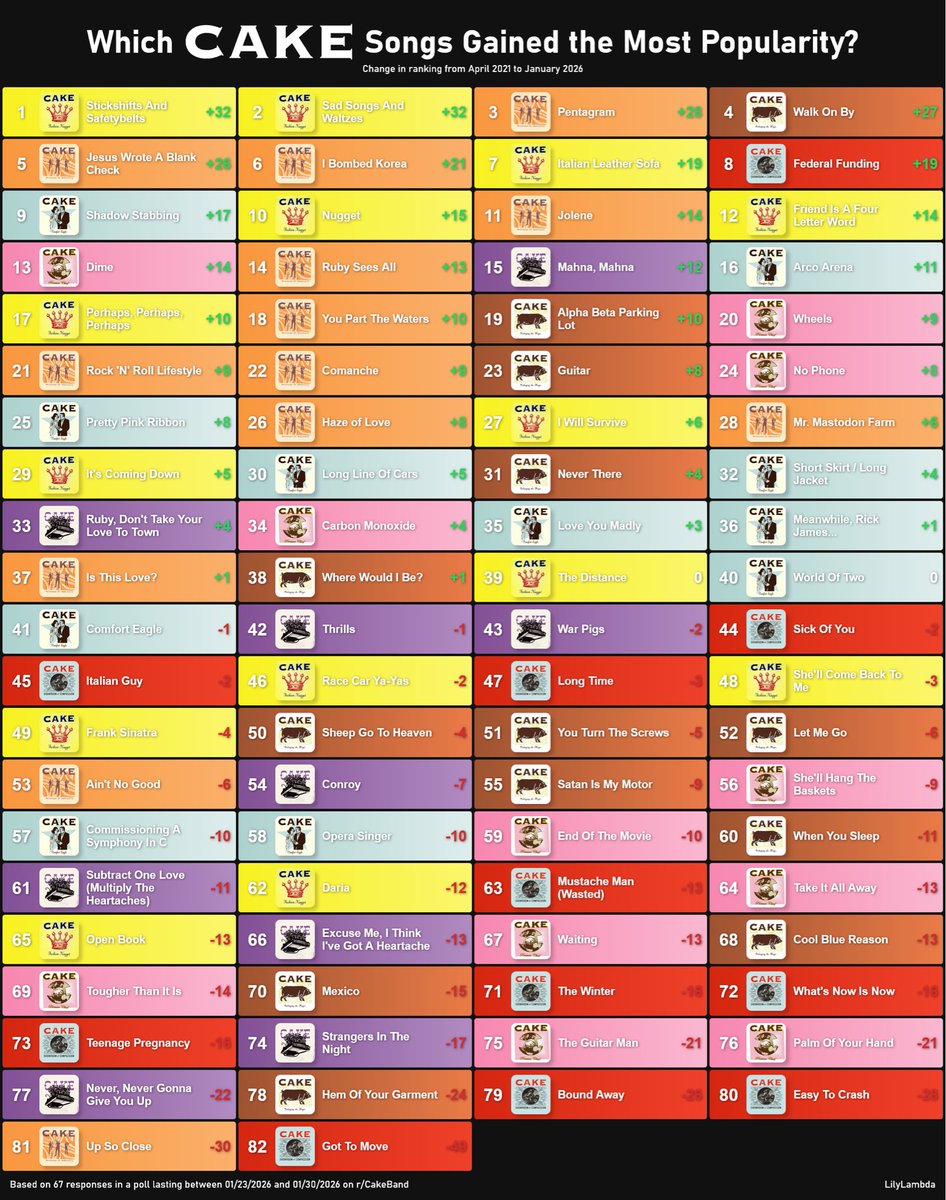 I recently ran a survey asking people to rank every song by CAKE, here were the results!