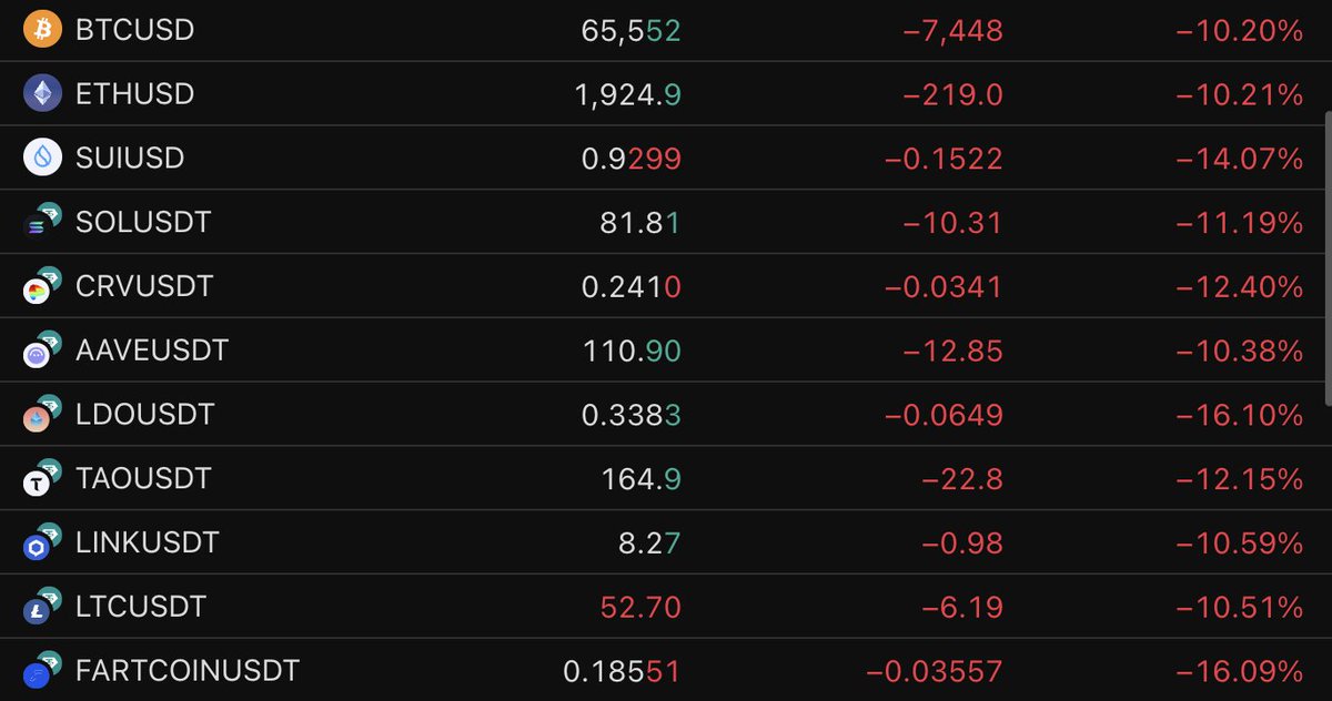 One of the worst days in crypto.

And I’ve been around long enough to know.

Moonboy influencers? Delete your account. Today.