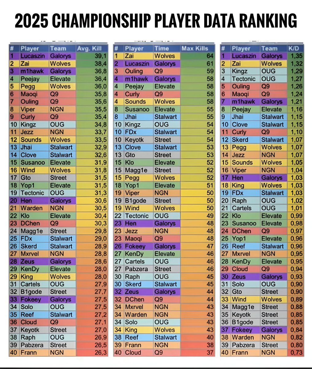 Where is Unravel for max kills he dropped 62 😭😭😭
