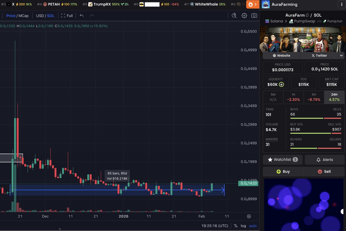 2 month range vs $sol for $aurafarm

actually one of the stronger charts out there rn esp out of the og memecoins