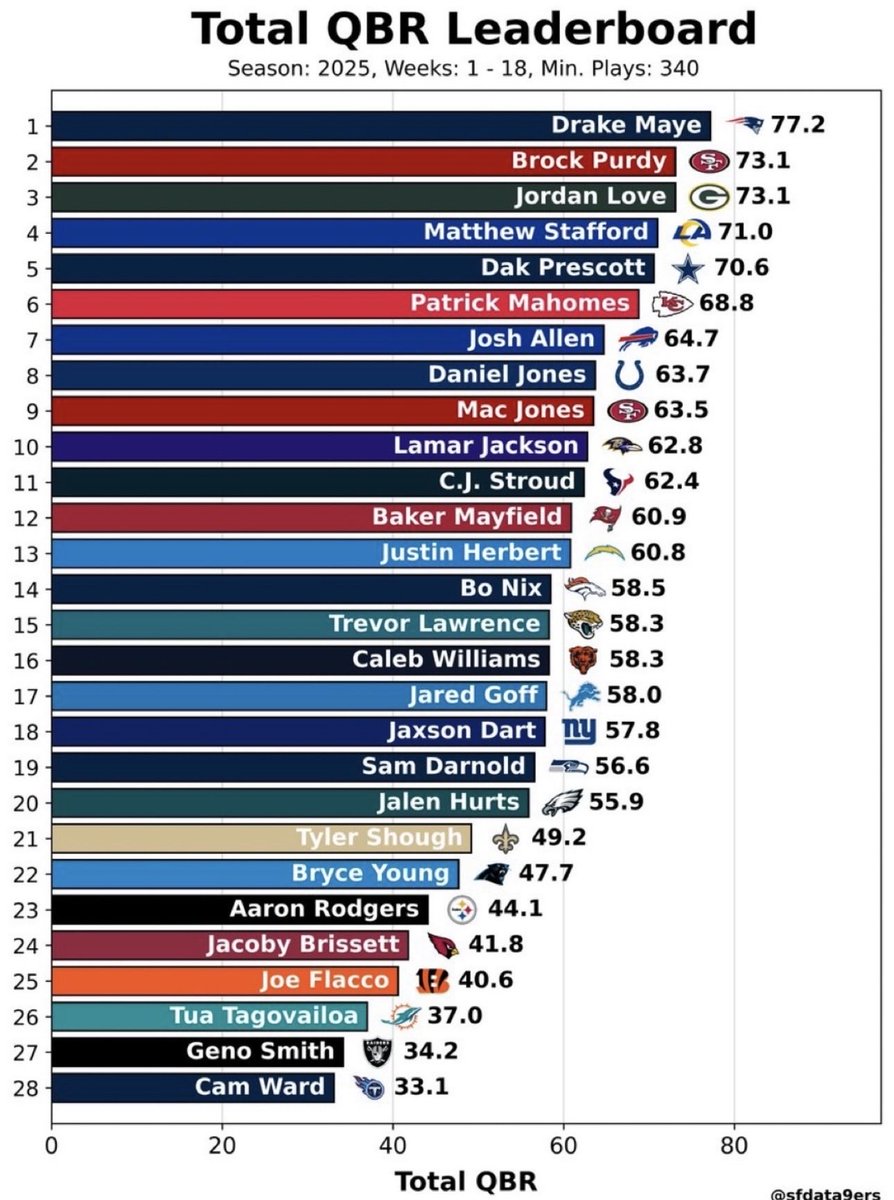 7Patriots280069's tweet image. If u say who Maye did it against then u have to say who he did it with. OPOY Puka, future HOF Adams; Drake Maye 0 Pro Bowl Off. players 

&amp;amp; common opp. better tool than SOS; no one can say what MIGHT happen “If”, everyone can see what DID happen @danorlovsky7 aka Staffords friend
