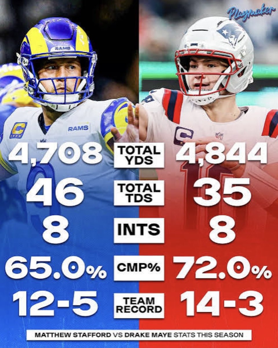 7Patriots280069's tweet image. If u say who Maye did it against then u have to say who he did it with. OPOY Puka, future HOF Adams; Drake Maye 0 Pro Bowl Off. players 

&amp;amp; common opp. better tool than SOS; no one can say what MIGHT happen “If”, everyone can see what DID happen @danorlovsky7 aka Staffords friend