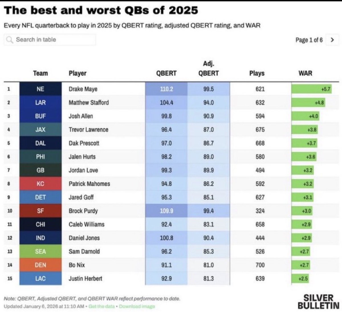 7Patriots280069's tweet image. If u say who Maye did it against then u have to say who he did it with. OPOY Puka, future HOF Adams; Drake Maye 0 Pro Bowl Off. players 

&amp;amp; common opp. better tool than SOS; no one can say what MIGHT happen “If”, everyone can see what DID happen @danorlovsky7 aka Staffords friend