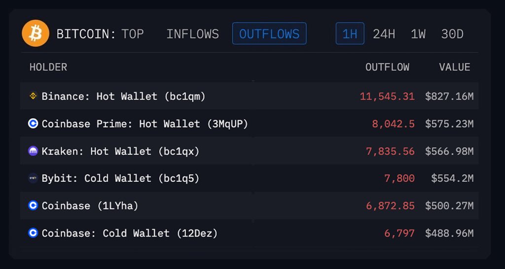 eOffshoreNomad's tweet photo. 🚨 HUGE FUNDS AND EXCHANGES COORDINATED TO DUMP BITCOIN RIGHT NOW:

BINANCE SOLD 11,545 BTC
COINBASE SOLD 14,181 BTC
KRAKEN SOLD 7,835 BTC
BYBIT SOLD 7,800 BTC
WINTERMUTE SOLD 6,172 BTC

THEY DUMPED OVER $4 BILLION WORTH OF $BTC IN JUST 30 MINUTES

THIS IS 100% MANIPULATED DUMP!! https://t.co/DSqkvDUMS2