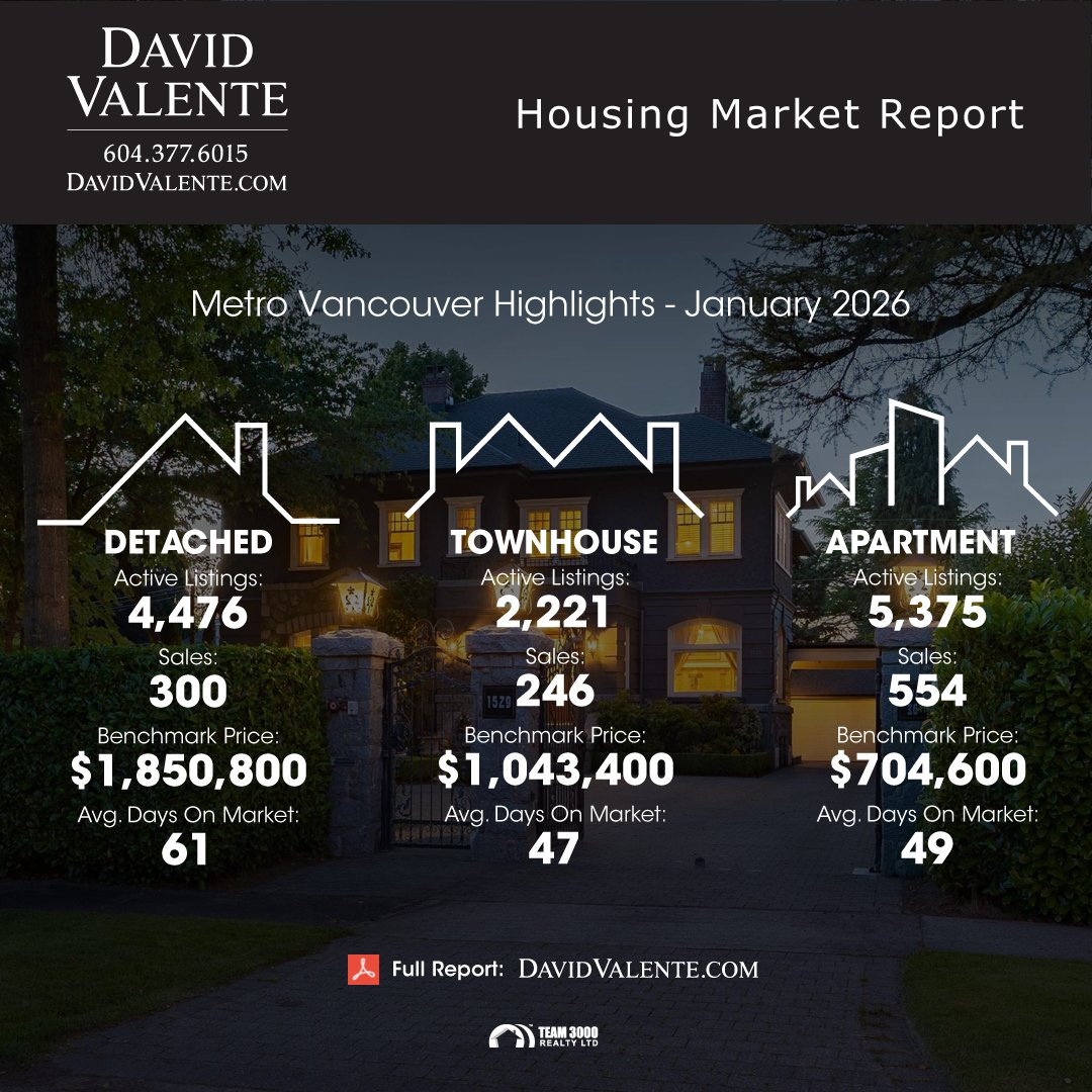 DavidValente's tweet photo. Feb 2026 Real Estate Market Report &amp; GVR Stats Pack

New year, same housing market in Metro Vancouver

Last year’s market trends continued in January as home sales registered on the MLS® in Metro Vancouver were 28.5% lower than last year, setting the year off to a quieter start https://t.co/uLpQ4zkFbE