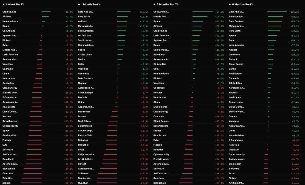 openswingtradin's tweet photo. The entire capital is moving from risk-on theme like gold, rare earth metal to risk-off theme like bank, homebuilder... https://t.co/V9ESYN2M3j