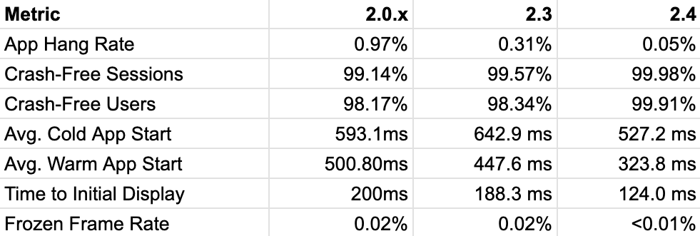 iOS 2.0 release brought a lot of performance &amp; stability improvements over 1.0

And yet we press on and continue to improve performance and stability.