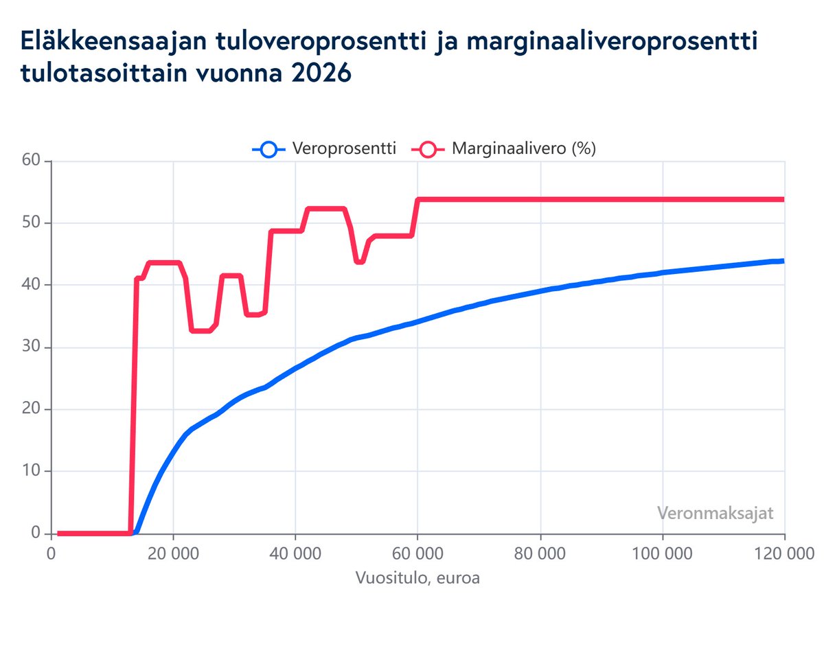 TeemuTLehtinen's tweet photo. A-Studiossa ideoitiin progressiivista verotusta eläkkeisiin.

Onkohan huomattu, että sellainen on jo olemassa?

Pieni eläke on verovapaa. Suurimmissa eläkkeissä on normiasteikon päällä vielä raippavero.

Suuren eläkkeen indeksikorotuksesta menee jo nyt yli puolet yhteiskunnalle. https://t.co/NSQrFBLII6