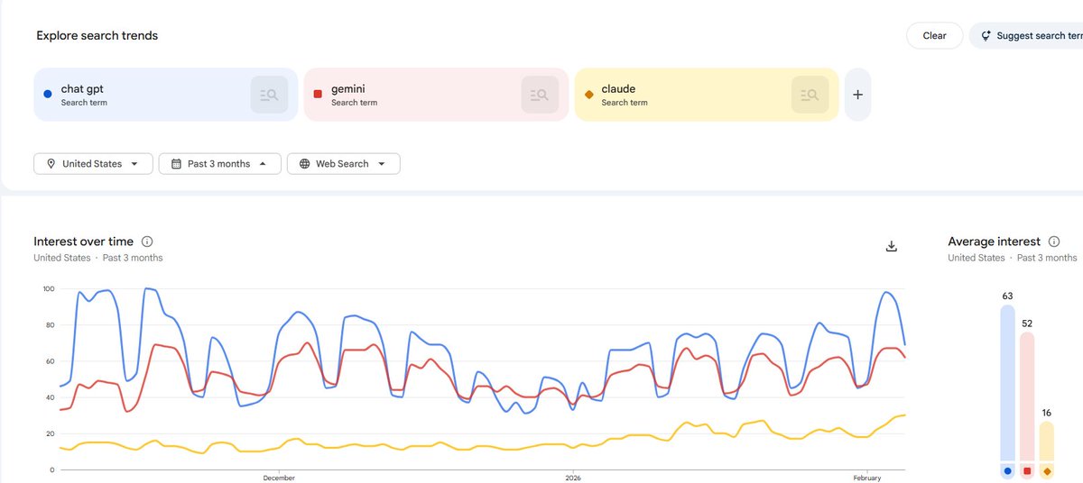 ivzaroo0912's tweet photo. this graph tells everything you need to know about Claude users https://t.co/3BD94IvDKE