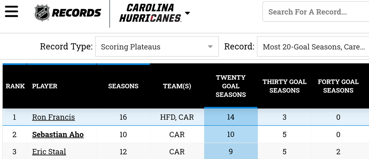 pfaall's tweet photo. @Canes Ron Francis had 14 such seasons, not 16. https://t.co/SRVDLgHRlF