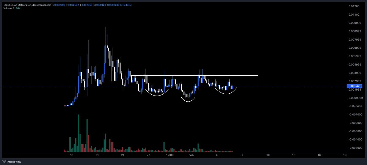Price lagging metrics, but the signs are there.