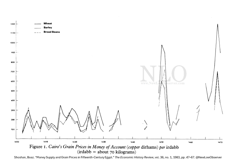 NewLowObserver's tweet photo. 1400-1470: Cairo Grain Prices

#Wheat #Barley #BroadBeans

#Egypt #Egyptian #Copper https://t.co/raigu0itSQ