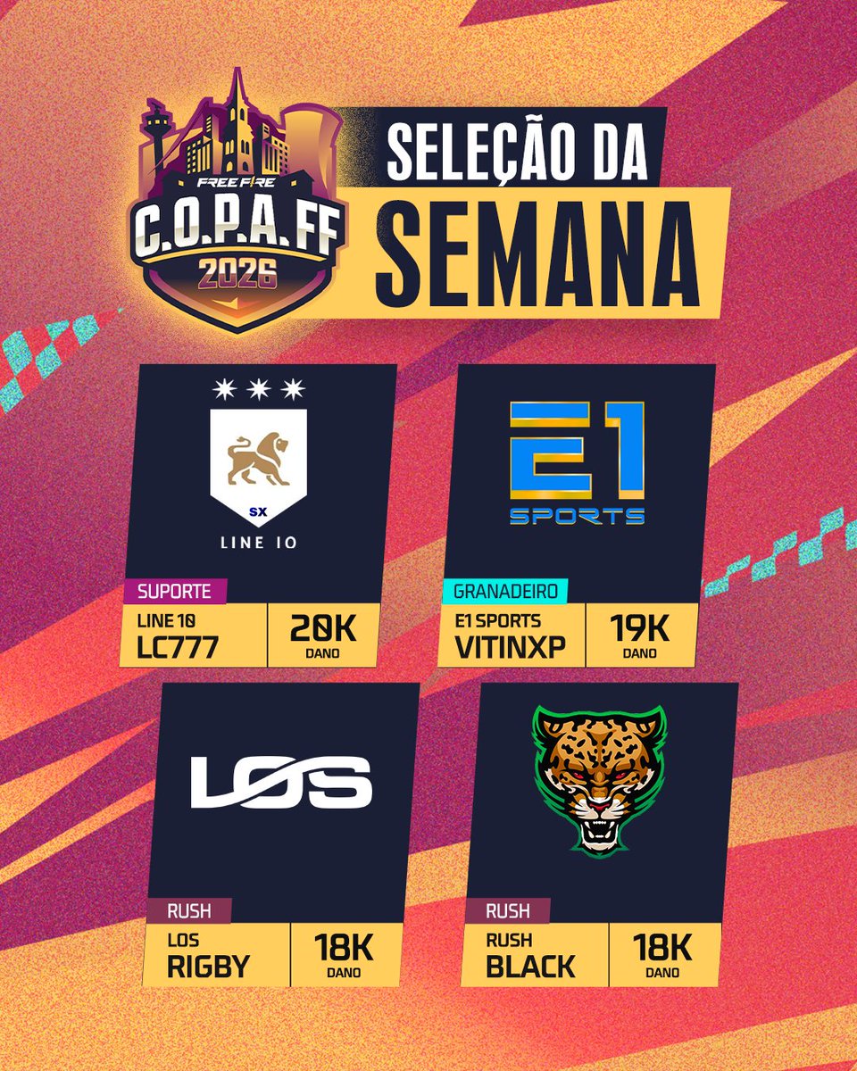 FFesportsBR's tweet photo. A SELEÇÃO DA PRIMEIRA SEMANA DE #COPAFF 👀

Quem você espera ver nessa seleção durante a semana 02? 👇

#FreeFireBR https://t.co/zmuYUCxy5i