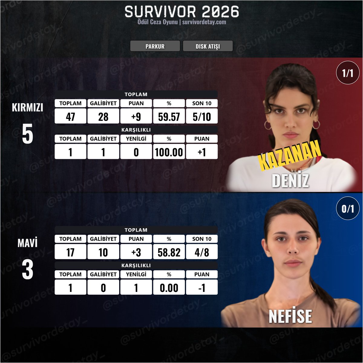 DENİZ vs. NEFİSE 
#Survivor2026 #survivorekstra #ÖdülCezaOyunu #05Şubat