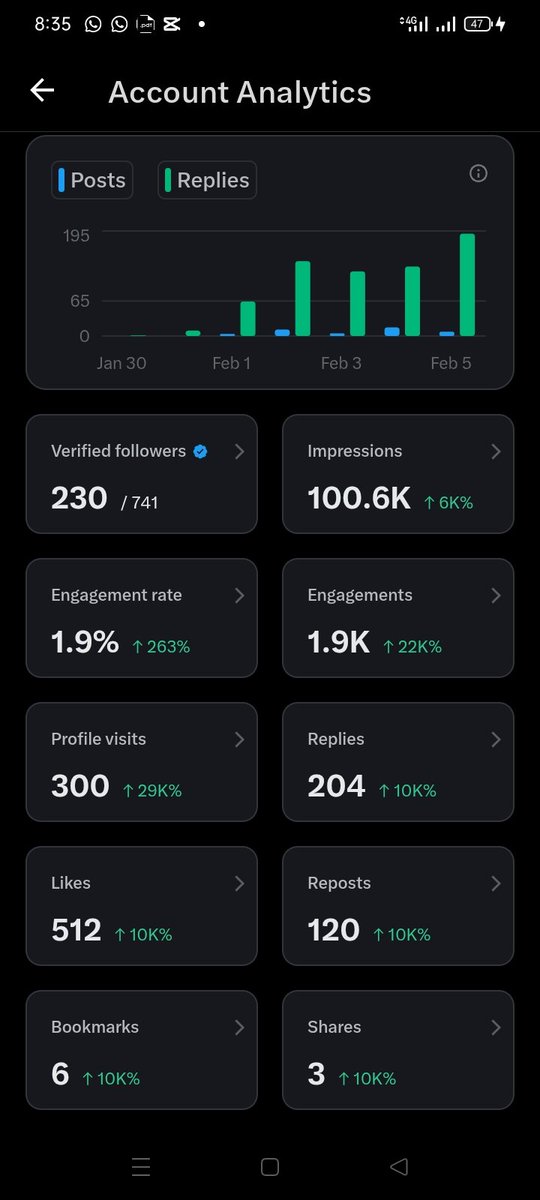Just crossed 100k impressions 🎉
Grateful to my friends and mutuals for the support.
We keep pushing 🚀
Let's go by notifications