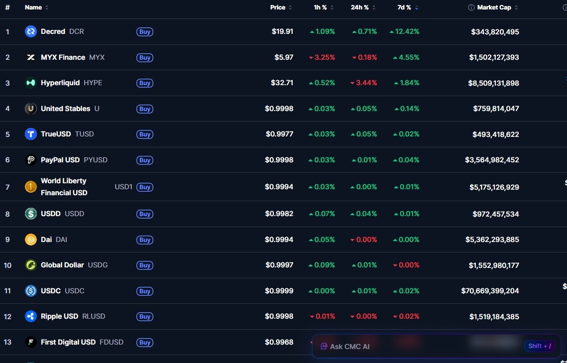 Bitsoshi's tweet image. Decred is the top performing asset over the past 7 days (top 100 on CMC).

Fade $DCR at your peril.