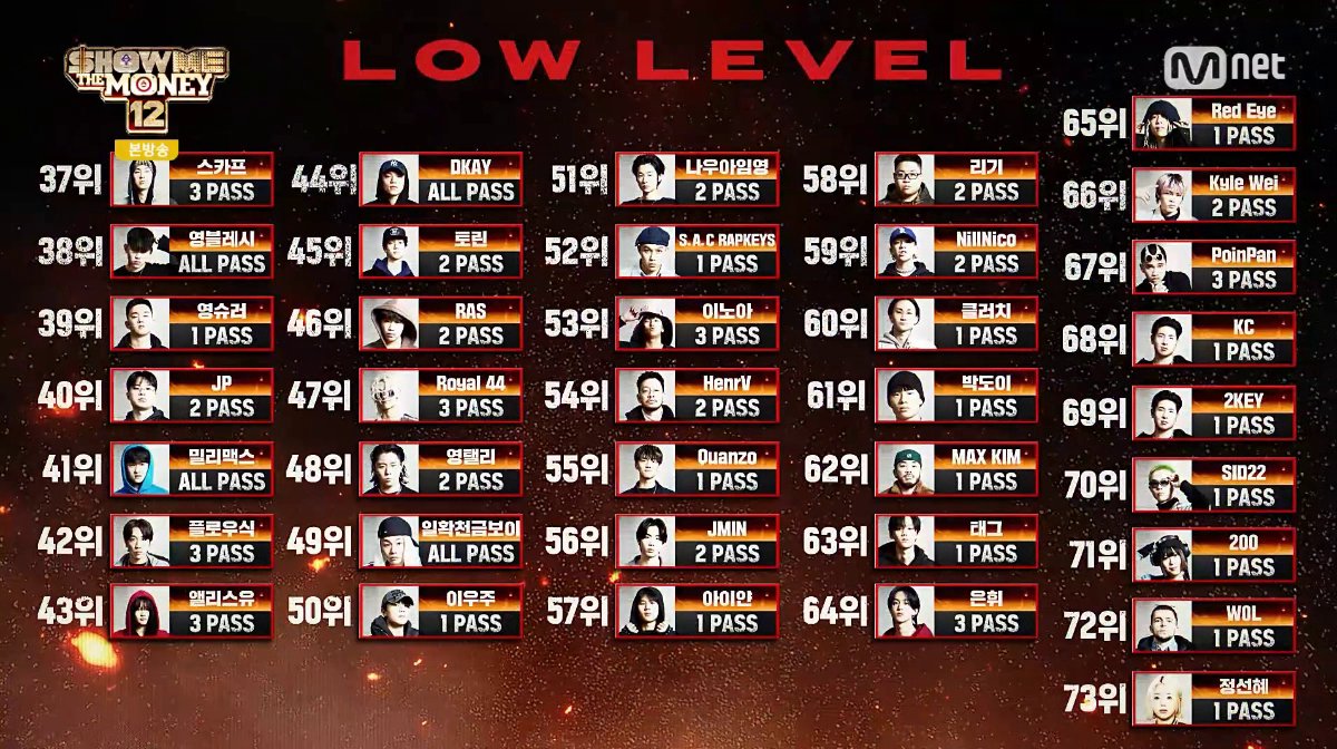 *เพิ่มเติม* 
อันดับทั้งหมด เป็นผลโหวตจากแรปเปอร์ผู้เข้าแข่งขันโหวตค่ะ ทำให้บางคนถึงแม้ว่าจะได้ PASS เยอะกว่า 
แต่เลขอันดับอยู่หลัง ๆ ค่ะ 

— #SMTM12 #MILLIonSMTM12 
#MILLI #มิลลิ