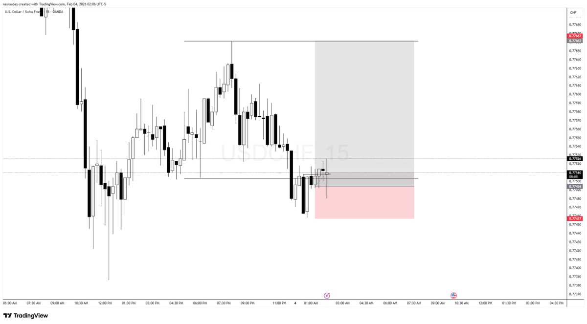 Nasroabas23's tweet photo. πΊπΈπ¨π USDCHF win secured! β
π
π― Clean entry, target reached.
#USDCHF #WinTrade #ForexTrading #TraderMindset #Consistency #Discipline https://t.co/o9Fg9t9x4J
