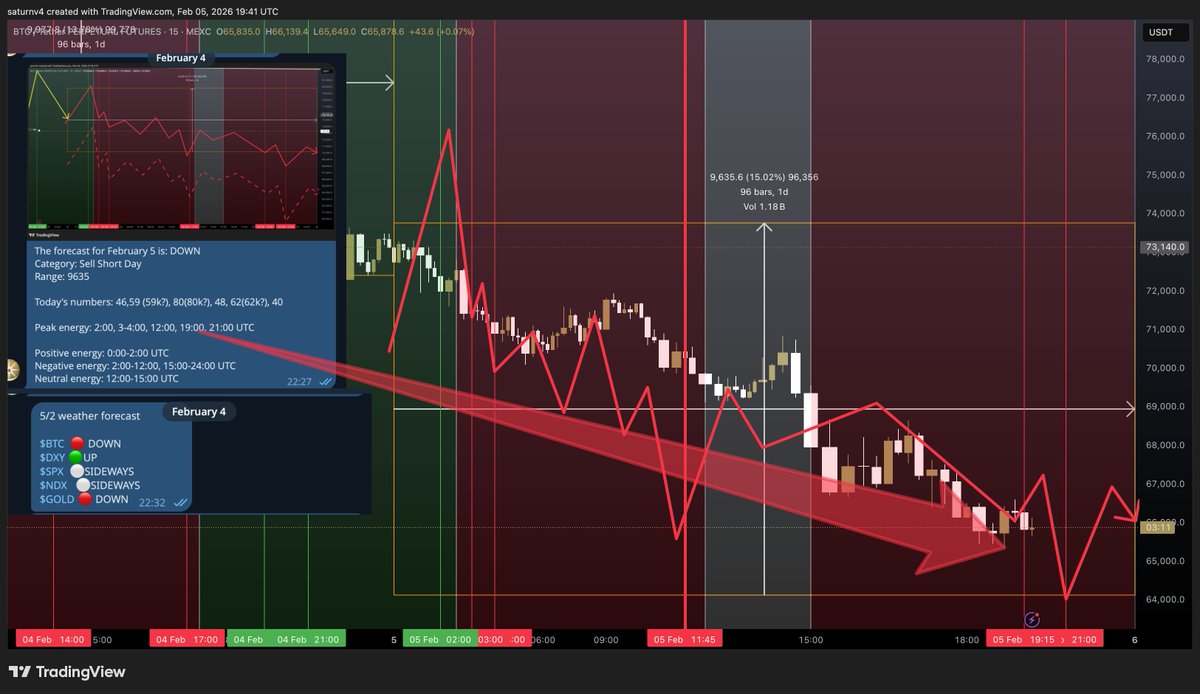 satinvictus's tweet image. Today's forecast was a Sell Short Day. Textbook DOWN fractal dumping straight at the open. daily bottom being attempted here at the last peak negative energy pivot at 21:00 UTC. But as the name suggest, hoping for a bottom is hoping that this pivot will be softer than the…