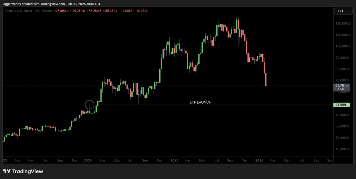 Any sweep of the ETF Launch level at ~$49k is a deep value buy

$BTC